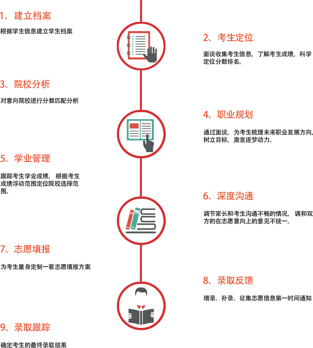 前沿教育服务流程